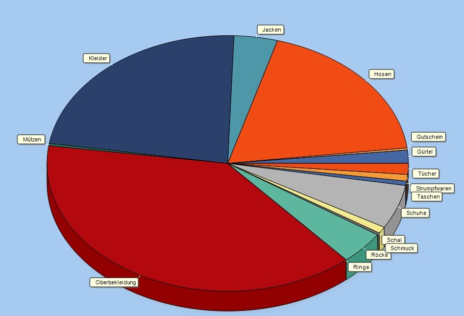 Grafische Auswertung